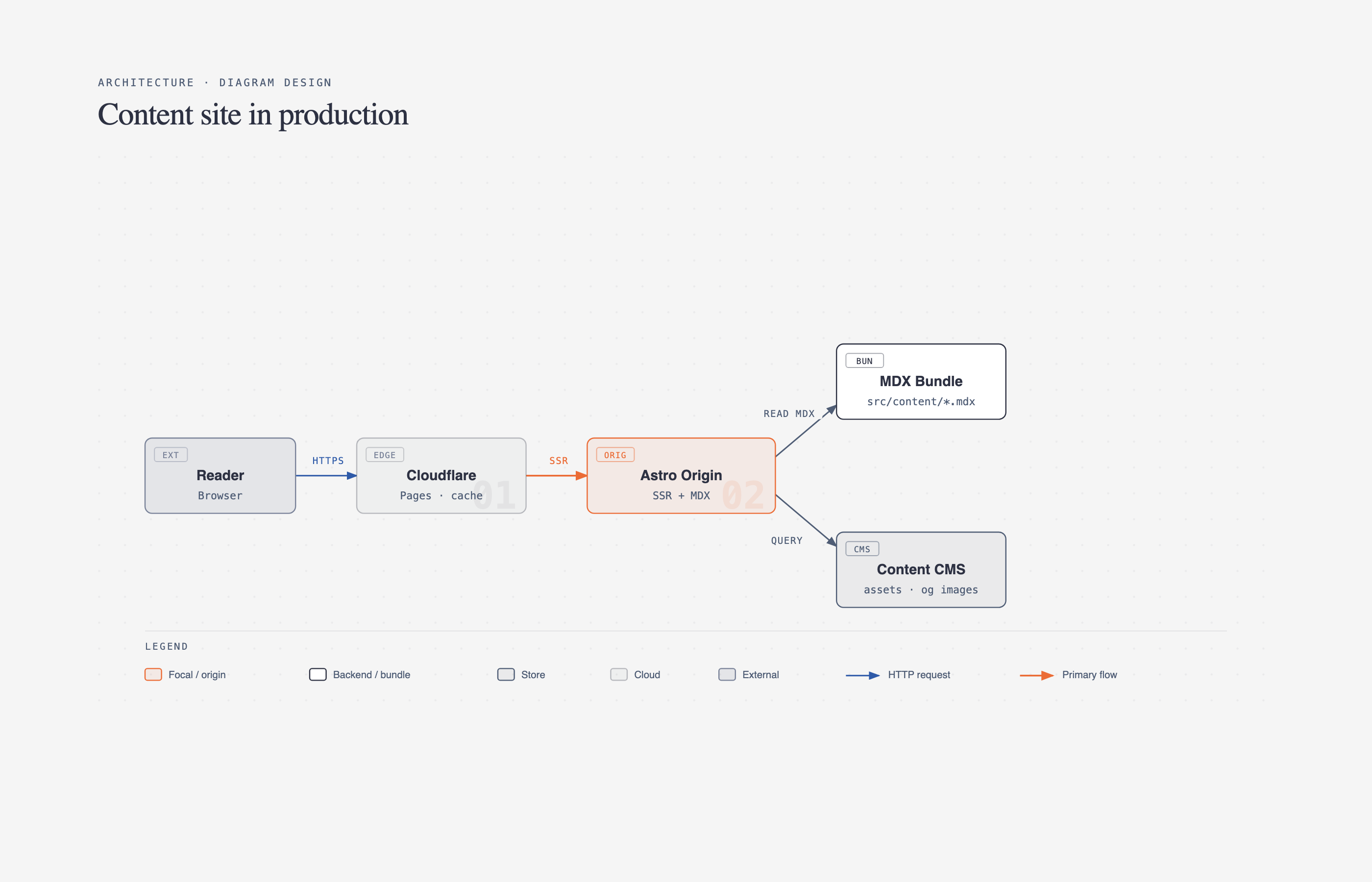 Пример архитектурной диаграммы Diagram Design