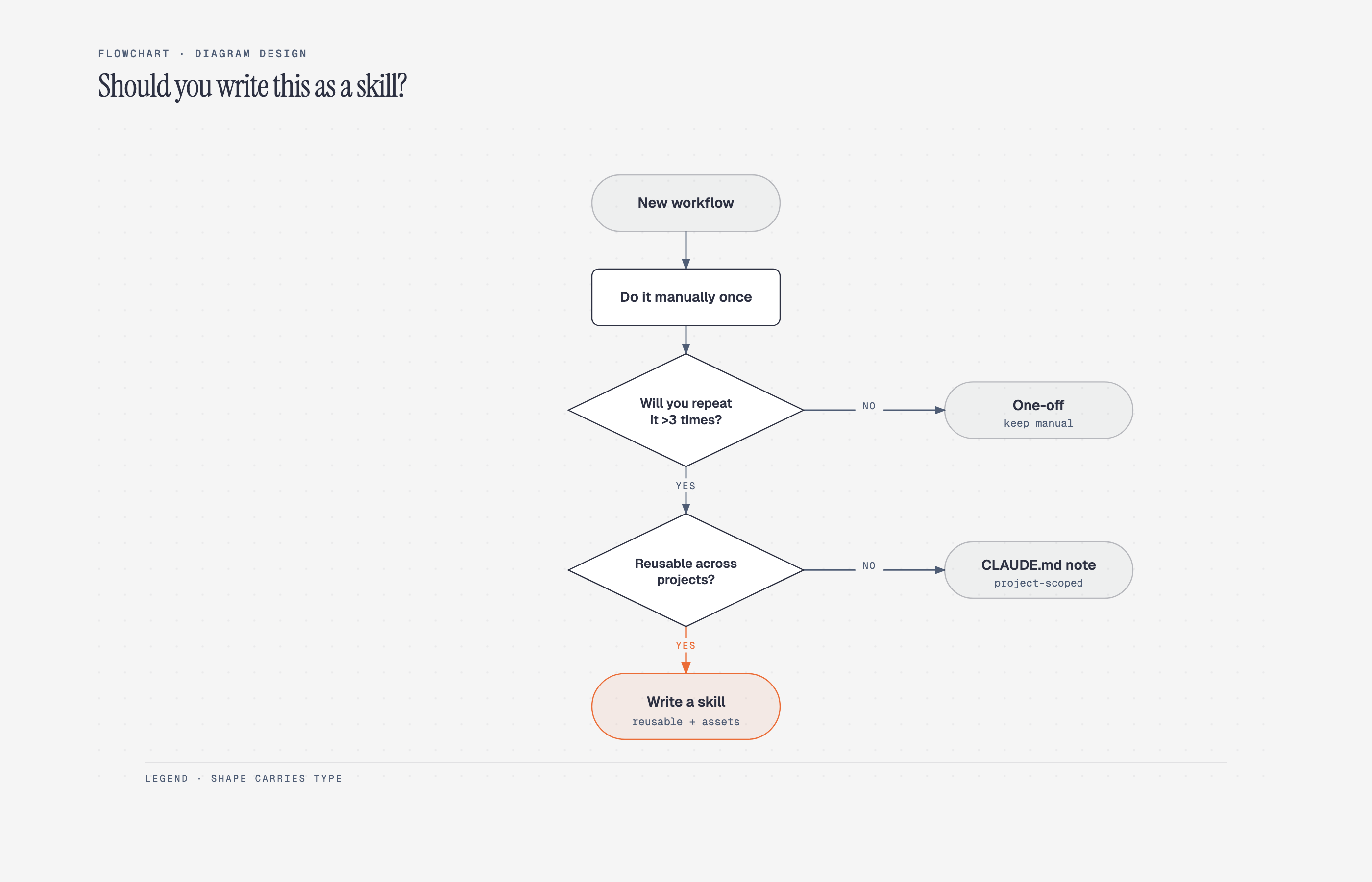 Пример блок-схемы Diagram Design