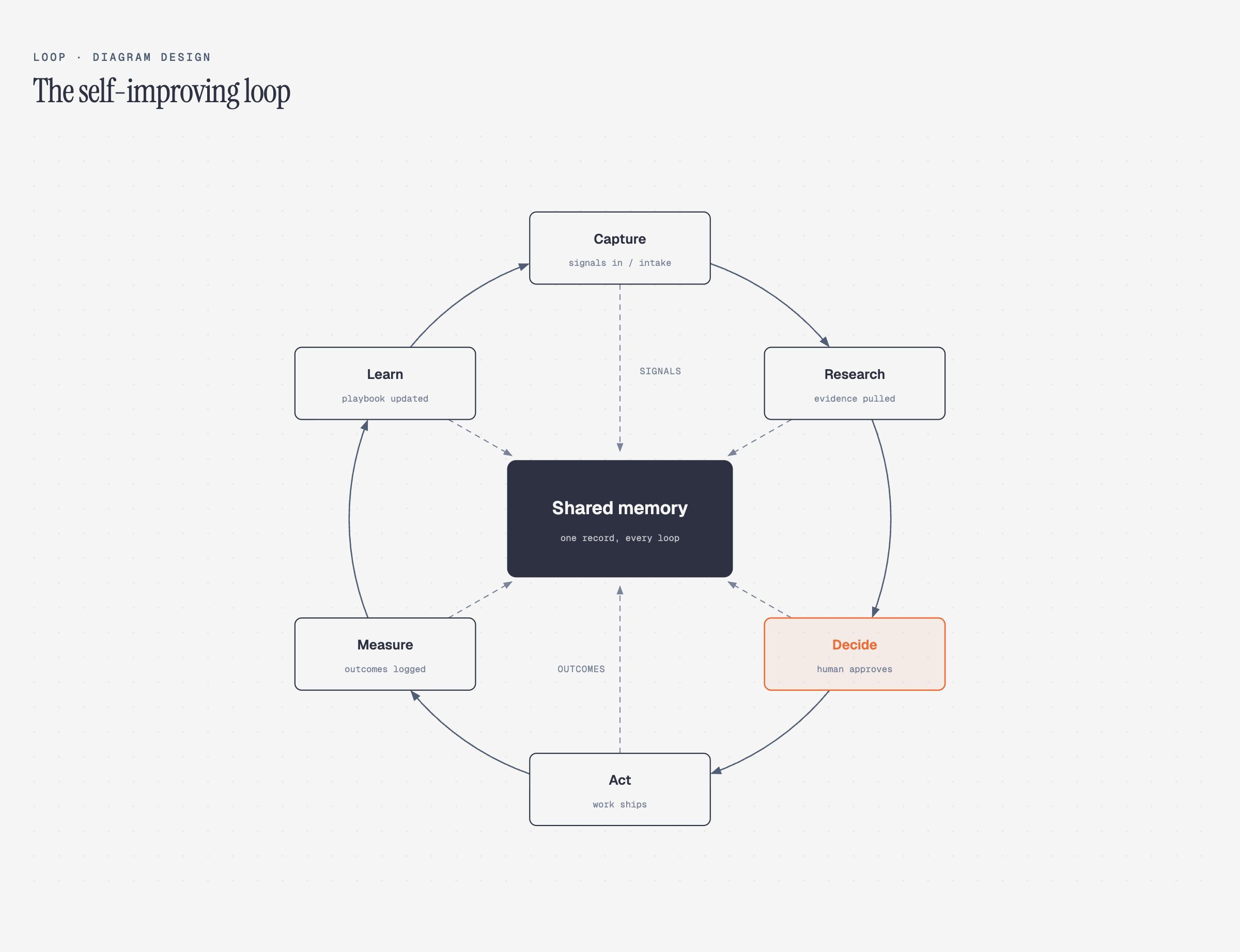 Пример циклической диаграммы Diagram Design