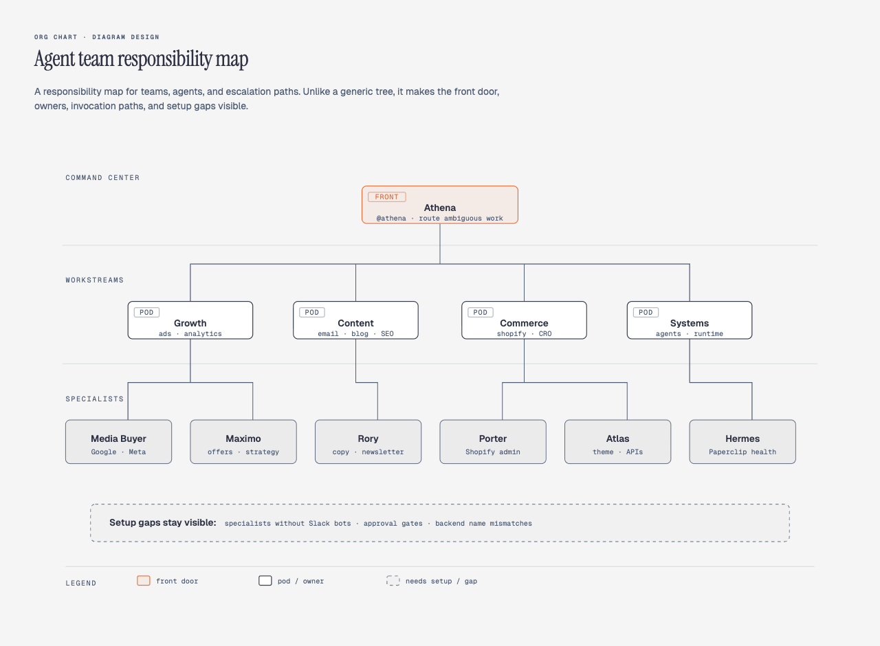 Пример организационной диаграммы Diagram Design